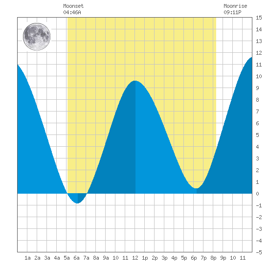 Sandy Neck Colony tide chart for Monday, July 3, 2023