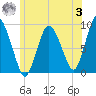 Sandy Neck Colony tide chart for Monday, July 3, 2023