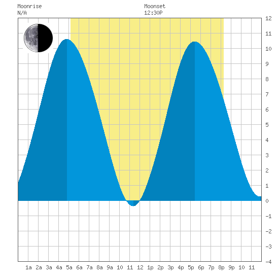 Sandy Neck Colony tide chart for Sunday, July 9, 2023