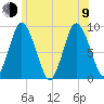 Sandy Neck Colony tide chart for Sunday, July 9, 2023