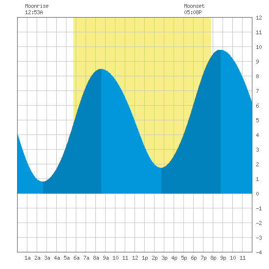 Sandy Neck Colony tide chart for Friday, August 11, 2023