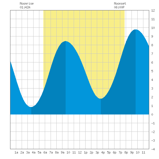 Sandy Neck Colony tide chart for Saturday, August 12, 2023