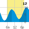 Sandy Neck Colony tide chart for Saturday, August 12, 2023