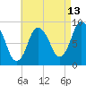 Sandy Neck Colony tide chart for Sunday, August 13, 2023