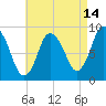 Sandy Neck Colony tide chart for Monday, August 14, 2023