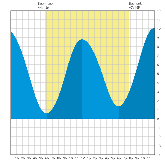 Sandy Neck Colony tide chart for Tuesday, August 15, 2023