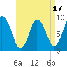 Sandy Neck Colony tide chart for Thursday, August 17, 2023