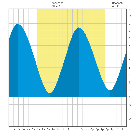 Sandy Neck Colony tide chart for Saturday, August 19, 2023