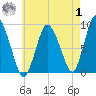 Sandy Neck Colony tide chart for Tuesday, August 1, 2023