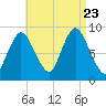 Sandy Neck Colony tide chart for Wednesday, August 23, 2023