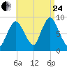 Sandy Neck Colony tide chart for Thursday, August 24, 2023