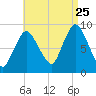 Sandy Neck Colony tide chart for Friday, August 25, 2023