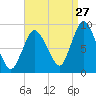 Sandy Neck Colony tide chart for Sunday, August 27, 2023