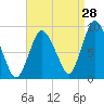 Sandy Neck Colony tide chart for Monday, August 28, 2023