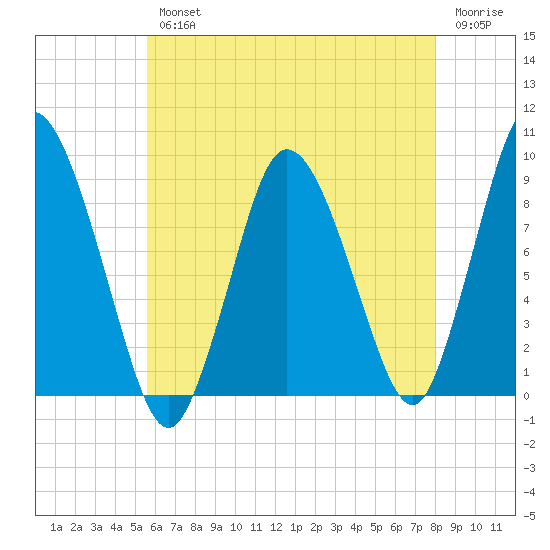 Sandy Neck Colony tide chart for Wednesday, August 2, 2023