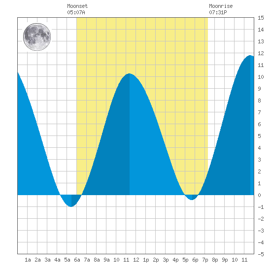 Sandy Neck Colony tide chart for Wednesday, August 30, 2023