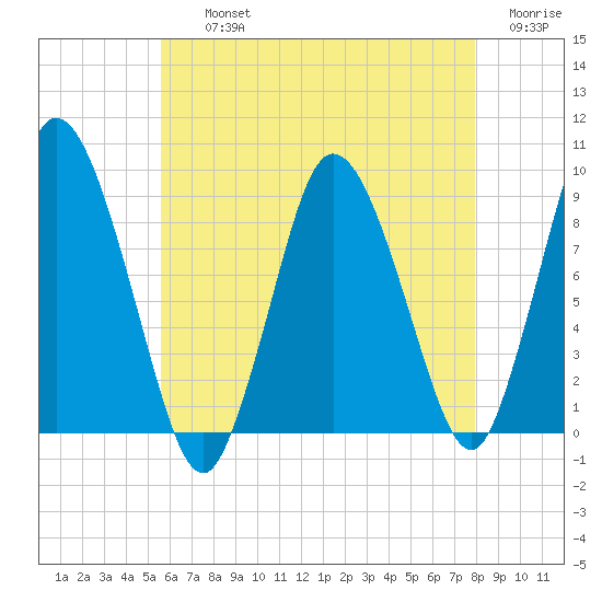 Sandy Neck Colony tide chart for Thursday, August 3, 2023