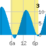 Sandy Neck Colony tide chart for Thursday, August 3, 2023