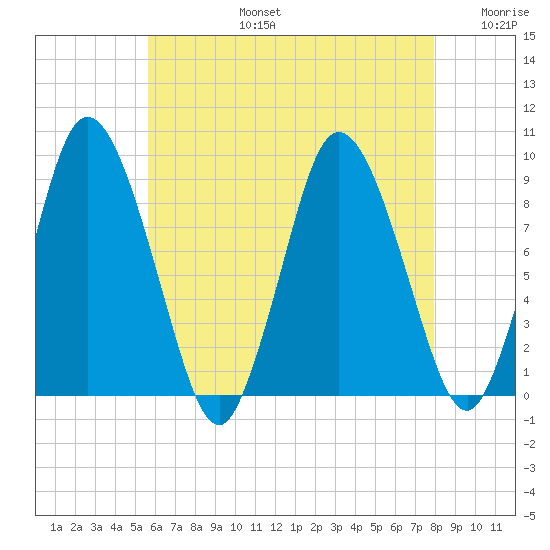 Sandy Neck Colony tide chart for Saturday, August 5, 2023