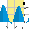 Sandy Neck Colony tide chart for Saturday, August 5, 2023
