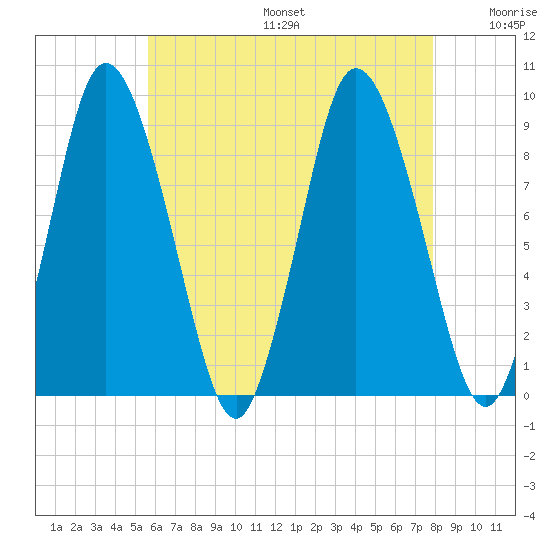 Sandy Neck Colony tide chart for Sunday, August 6, 2023