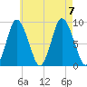 Sandy Neck Colony tide chart for Monday, August 7, 2023