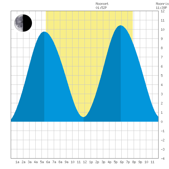 Sandy Neck Colony tide chart for Tuesday, August 8, 2023