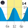 Sandy Neck Colony tide chart for Thursday, September 14, 2023
