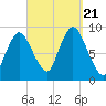 Sandy Neck Colony tide chart for Thursday, September 21, 2023
