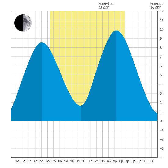 Sandy Neck Colony tide chart for Friday, September 22, 2023