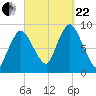 Sandy Neck Colony tide chart for Friday, September 22, 2023