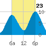 Sandy Neck Colony tide chart for Saturday, September 23, 2023
