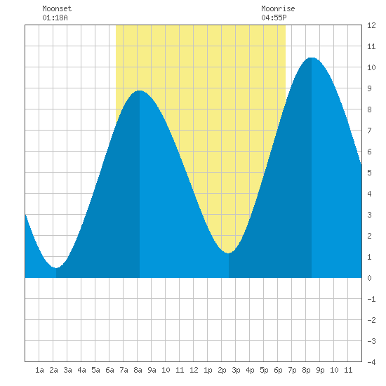 Sandy Neck Colony tide chart for Monday, September 25, 2023
