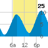 Sandy Neck Colony tide chart for Monday, September 25, 2023