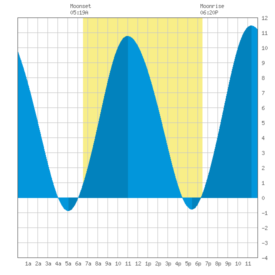 Sandy Neck Colony tide chart for Thursday, September 28, 2023