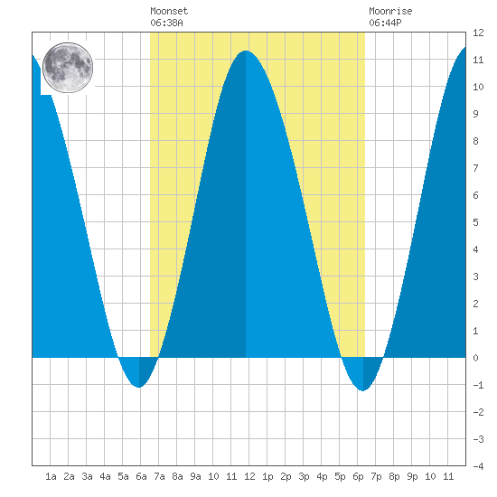Sandy Neck Colony tide chart for Friday, September 29, 2023
