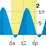 Sandy Neck Colony tide chart for Saturday, September 2, 2023