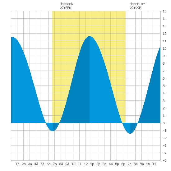 Sandy Neck Colony tide chart for Saturday, September 30, 2023