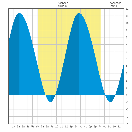 Sandy Neck Colony tide chart for Sunday, September 3, 2023