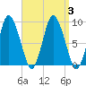 Sandy Neck Colony tide chart for Sunday, September 3, 2023