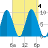Sandy Neck Colony tide chart for Monday, September 4, 2023