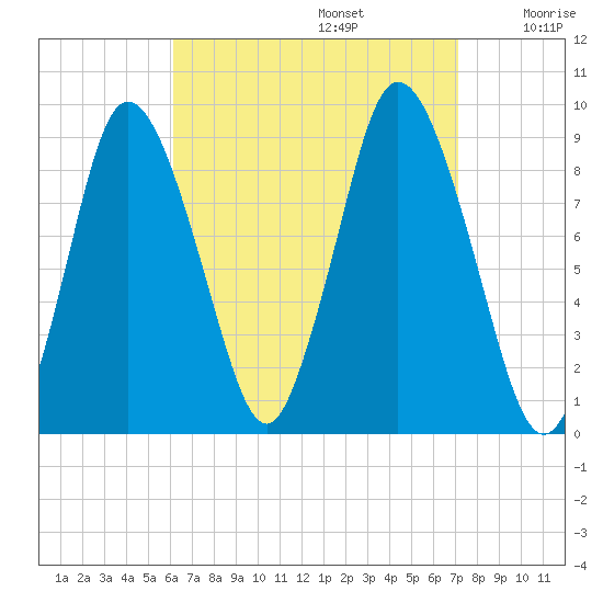 Sandy Neck Colony tide chart for Tuesday, September 5, 2023