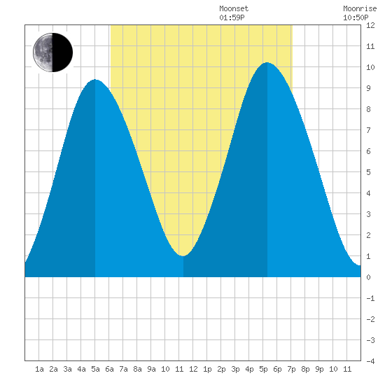 Sandy Neck Colony tide chart for Wednesday, September 6, 2023