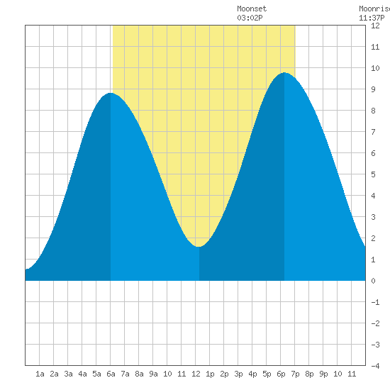 Sandy Neck Colony tide chart for Thursday, September 7, 2023