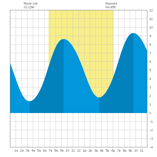 Sandy Neck Colony tide chart for Tuesday, October 10, 2023