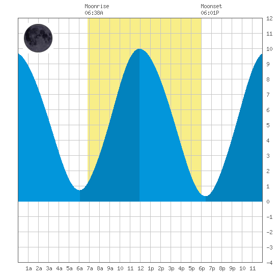 Sandy Neck Colony tide chart for Saturday, October 14, 2023