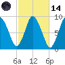 Sandy Neck Colony tide chart for Saturday, October 14, 2023