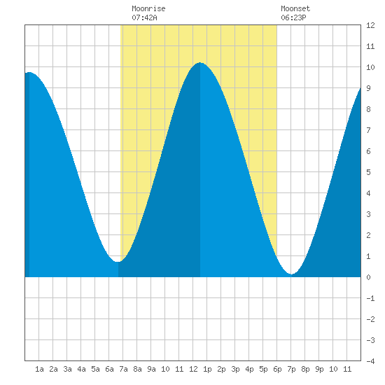 Sandy Neck Colony tide chart for Sunday, October 15, 2023