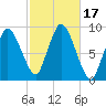 Sandy Neck Colony tide chart for Tuesday, October 17, 2023