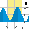 Sandy Neck Colony tide chart for Wednesday, October 18, 2023